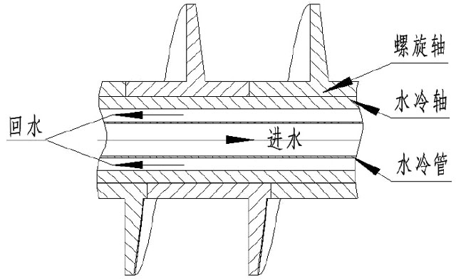 水冷螺旋輸送機原理