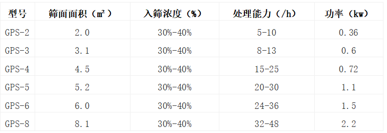 高頻振動篩型號參數(shù)表