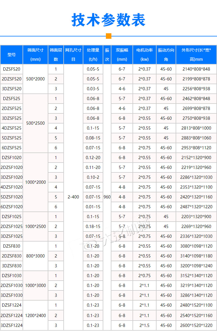 多層直線振動(dòng)篩技術(shù)參數(shù)