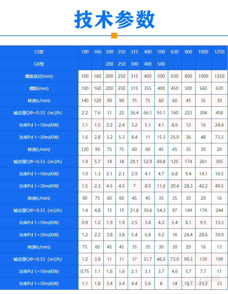 管式無(wú)軸螺旋輸送機(jī)參數(shù)