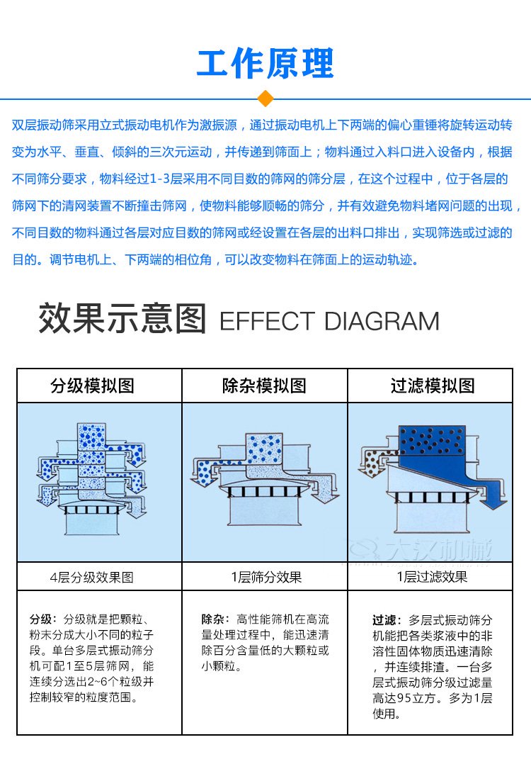 雙層振動(dòng)篩原理